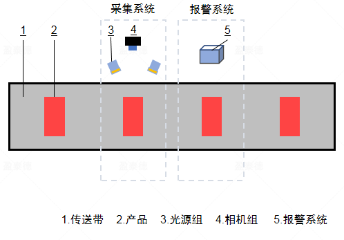 包装行业字符印刷检测识别（外观缺陷检测方案）插图1