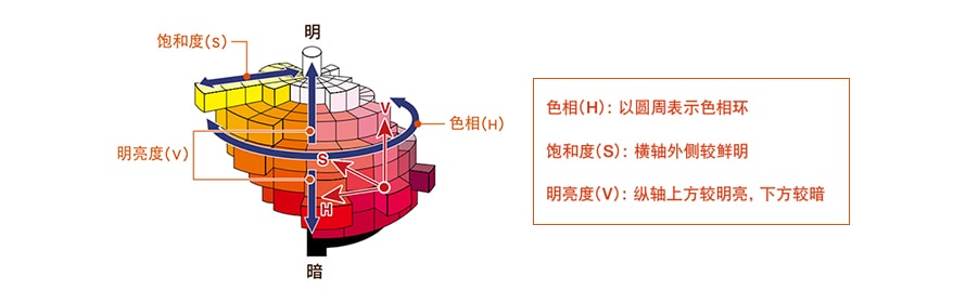 机器视觉检测基础知识（颜色篇）插图5