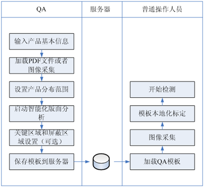 印刷缺陷的视觉检测原理你知道吗？插图3